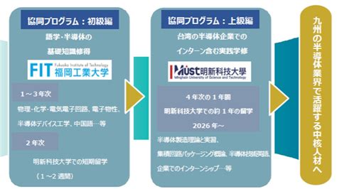 福岡工業大学 半導体人材の育成を牽引する台湾明新科技大学と単位交換型の協働プログラム開始 大学ジャーナルオンライン