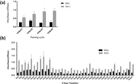 a Polyclonal and b Monoclonal Phage ELISA of selected scFvs against ...