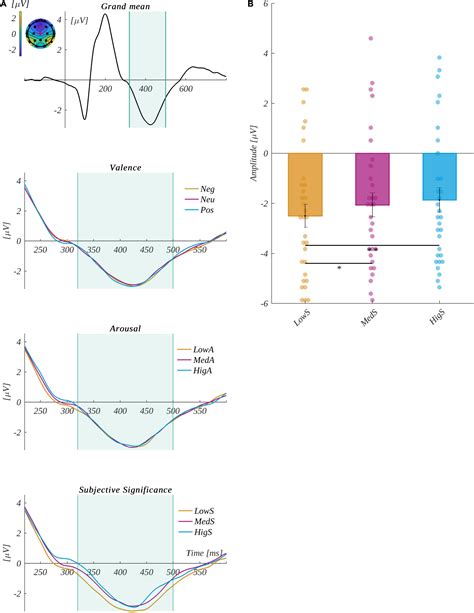 Frontiers Event Related Potential Correlates Of Valence Arousal And Subjective Significance