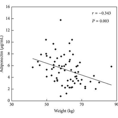 Correlation Analysis Of Serum Zag Levels And Whr A And Alt B In Download Scientific Diagram