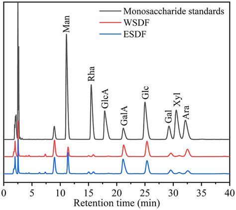 Hplc Chromatograms Of Standard Monosaccharides And Monosaccharide