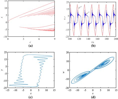 Periodic Symmetric Bursting Oscillations A Bifurcation That Varies