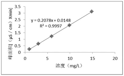 一种检测挥发性有机胺类化合物的方法与流程