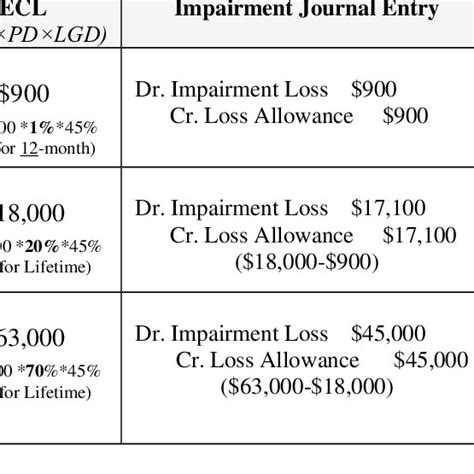 Pdf Accounting Model For Impairment Under Ifrs 9 And Its Impact On