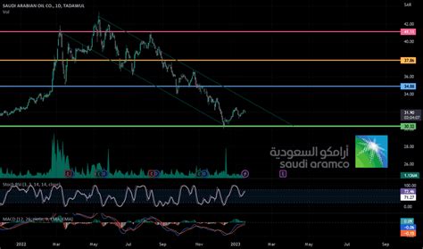 Saudi Aramco Stock Price and Chart — TradingView