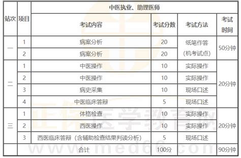 考试难度提升！2022年中医医师实践技能第一站采用机考形式！不会再有重复考题！