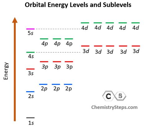 S P D F Atomic Orbitals Chemistry Steps