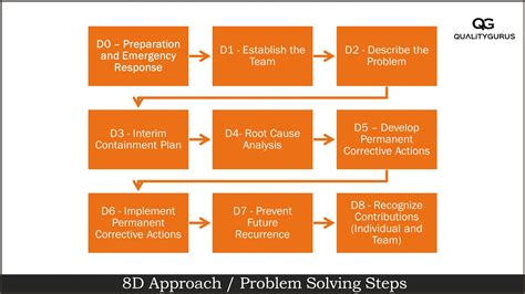 Eight Disciplines (8D) Problem Solving | Quality Gurus