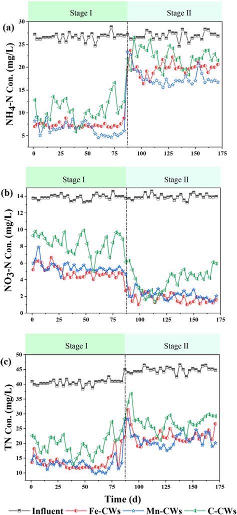 The Influent And Effluent Concentrations Of A Nh N B No N And C Tn