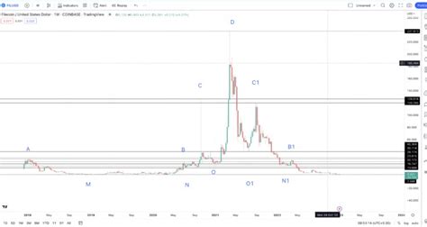 Pr Dictions Cours Filecoin Pour Et