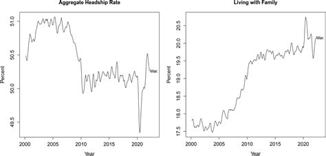 The Fed The Remarkable Recent Rebound In Household Formation And The