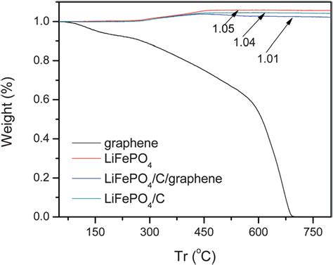 Tga Curves Of Graphene Lifepo 4 And Lifepo 4 C And Lifepo 4