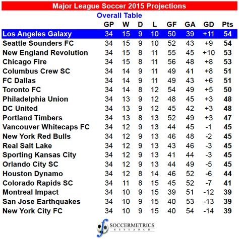 Tabela Major League Soccer