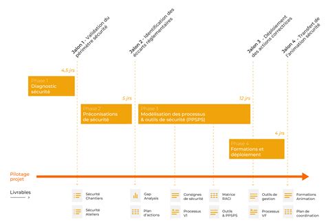 Exemple Diagnostic Sécurité BTP | Plan de Prévention | PPSPS