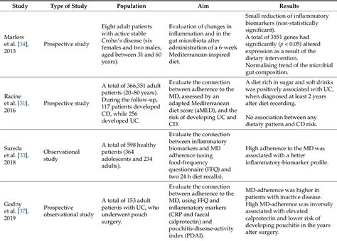 Table 1 From The Mediterranean Diet In Paediatric Gastrointestinal