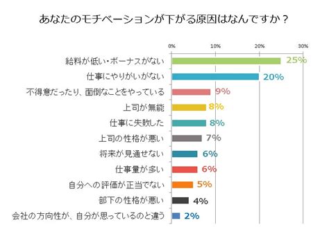 社員のモチベーションってどんな時に下がるの？ 株式会社マックスプロデュース