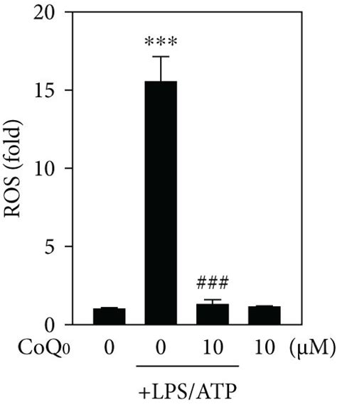 CoQ0 Attenuates LPS ATP Stimulated ROS Generation In RAW264 7