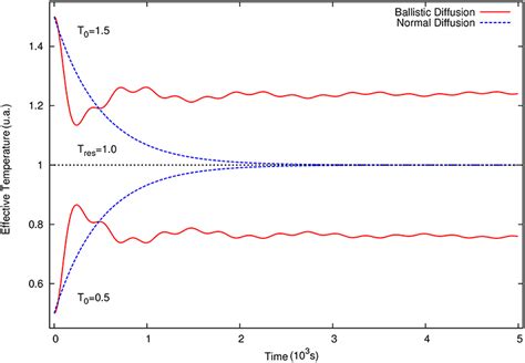 Frontiers Anomalous Diffusion A Basic Mechanism For The Evolution Of