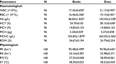 Influence Of Sex On Haematological And Physiological Indices Wad Goats