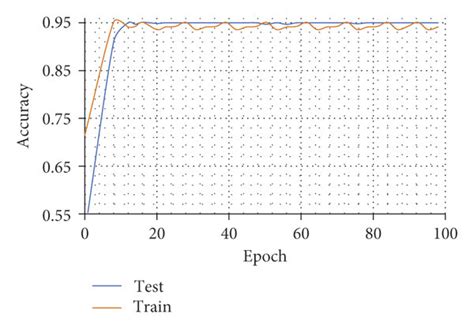 Model Accuracy. (a) First experiment. (b) Second experiment. | Download ... 