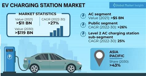 Electric Vehicle Charging Station Market Size Forecast Report 2030