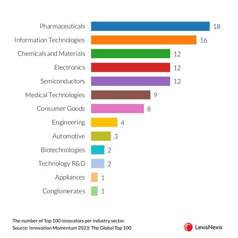 The Top 100 Innovators Revealed In The 2023 Innovation Momentum Report