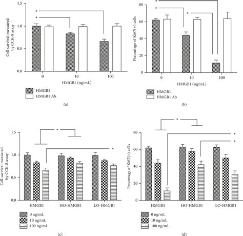 Figure 1 From Oxidation Prevents Hmgb1 Inhibition On Pdgf Induced