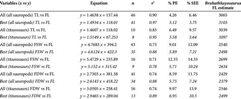 Regression Of Femur Length From Dimensions Of Long Bones Based On