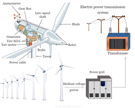 Wind Energy Generation Uses Advantages Disadvantages