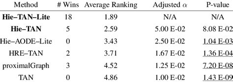 Results Of Friedman Test And Holm Post Hoc Correction Download