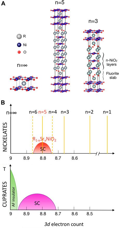 Frontiers Low Valence Nickelates Launching The Nickel Age Of