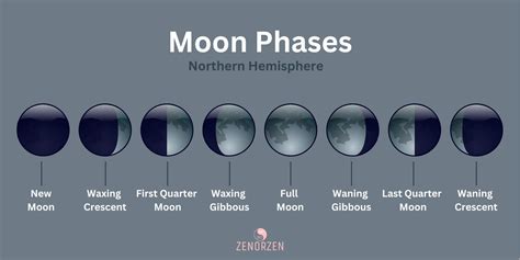 The Spiritual Meaning Of Moon Phases Living In Alignment Zen Or Zen