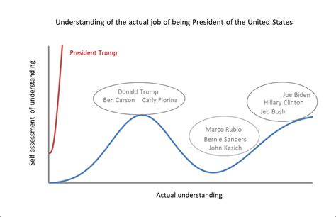 Dunning Kruger Effect Chart - Ponasa