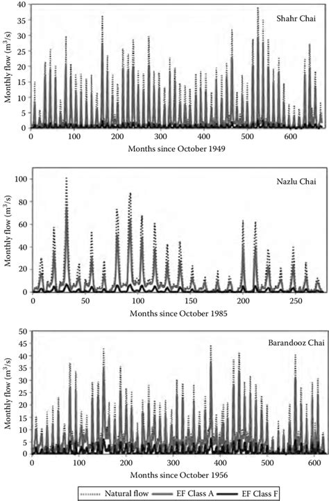 Observed Natural Flow And Simulated Ef Monthly Flow Hydrographs