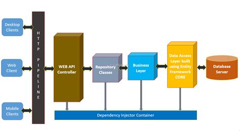 Asp Net Web Api Tutorial Examples And Forms