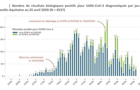 Coronavirus L Pid Mie Freine Nettement En Nouvelle Aquitaine