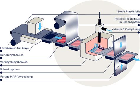 Unter Schutzatmosphäre verpackt MAP Verpackung Kuraray