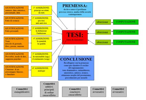 La Scaletta Argomentativa Franca Soracco