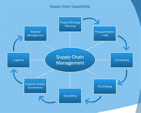 The Organization Chart For Supply Chain Management