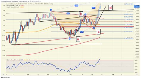 Forex Analytix On Twitter Equal Leg Move Complete For Eurusd At The