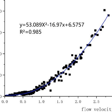 Flow Velocity And Flow Rate Relationship Diagram Download