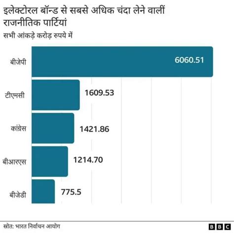 इलेक्टोरल बॉन्ड से चुनाव में बीजेपी को होगा अनुचित फ़ायदा बीबीसी से