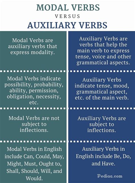 Difference Between Modal And Auxiliary Verbs Helping Verbs Main