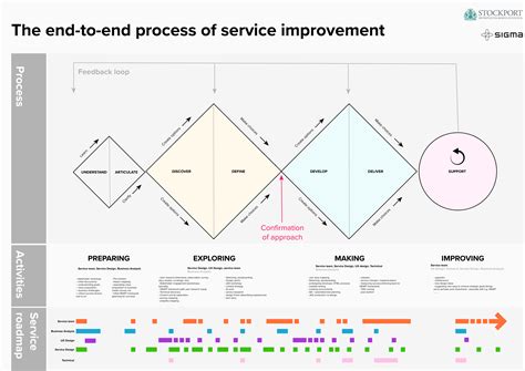 Service Diagram Digital Stockport