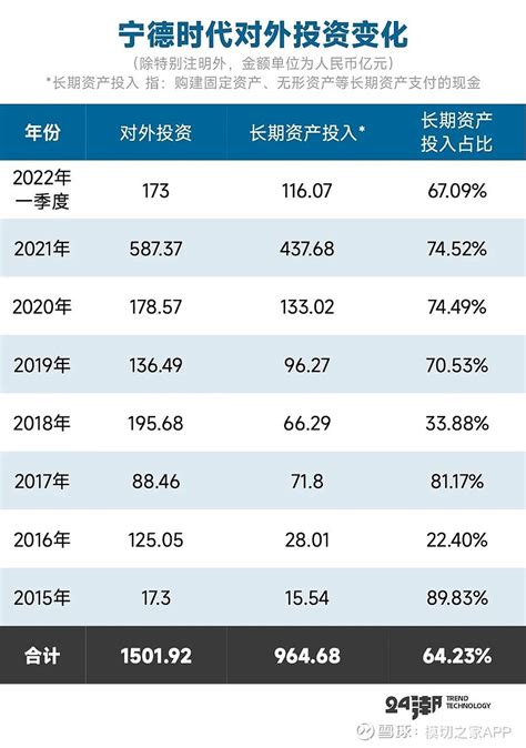 总投资预算超3100亿元！宁德时代投资版图详解 2018年至今， 宁德时代 约发布了25个重大投资项目公告，项目总投资预算超3100亿元，其中