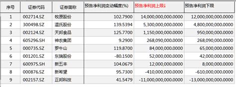 上市猪企成绩单：“猪茅”最高大赚140亿 正邦科技预亏超百亿生猪业绩价格