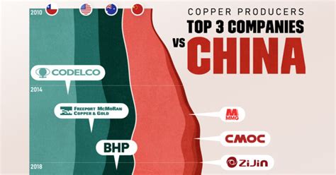 Visualizing Chinas Dominance In Battery Manufacturing 2022 2027