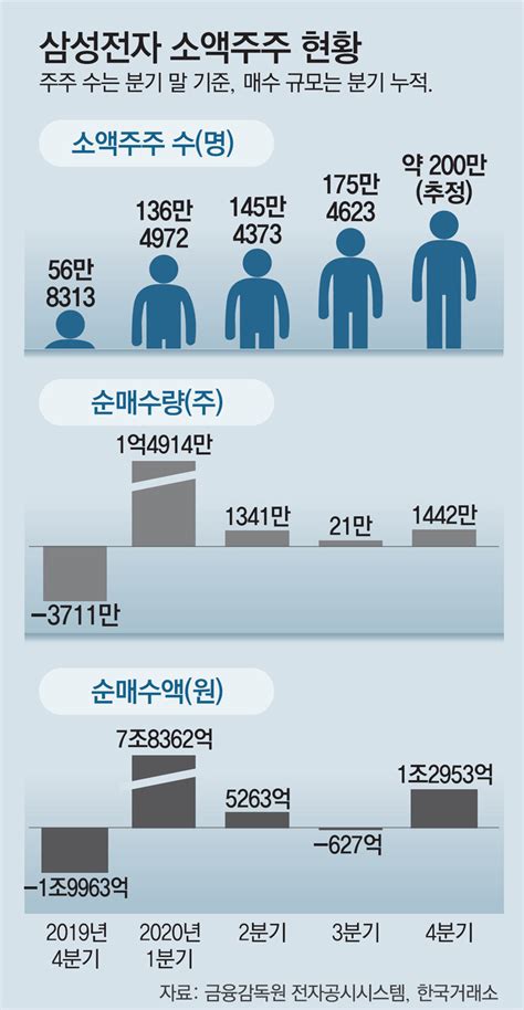 소액주주 200만 삼성전자 국민주로 뜨나