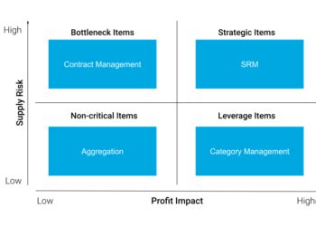 Kraljic Matrix Model Purchasing Strategies In The Kraljic Matrix