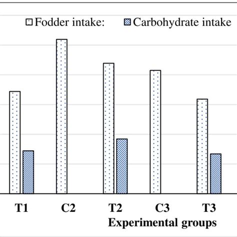 Feed Conversion Ratio Of O Niloticus Reared At Different Densities And Download Scientific